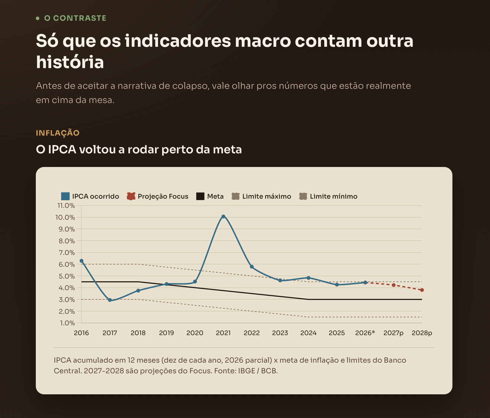 Relatório do Mapa Econômico mostrando o gráfico do IPCA frente à meta de inflação